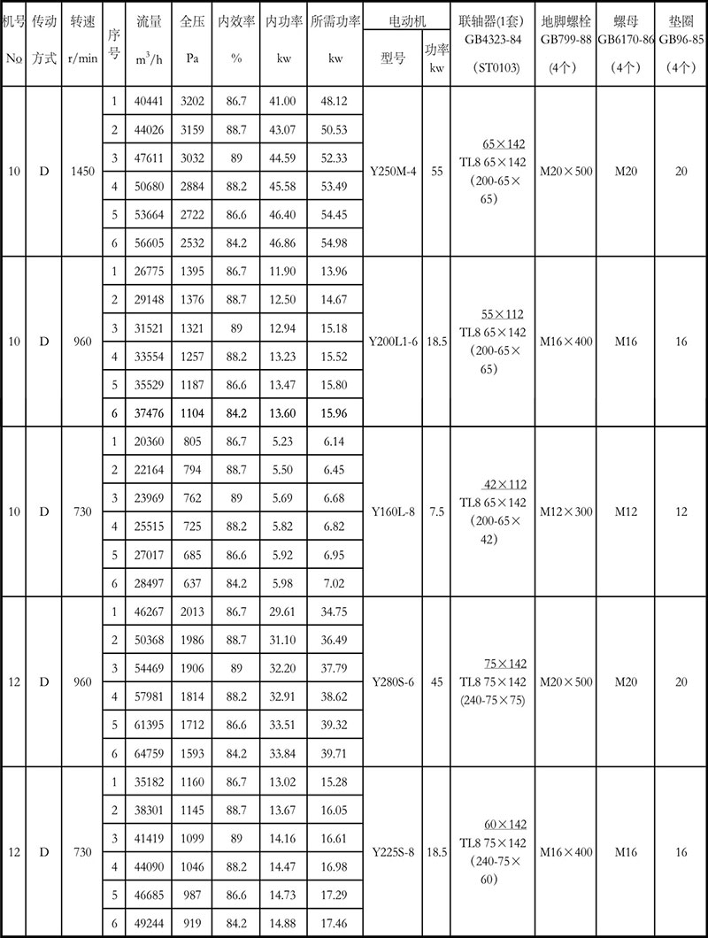 4-72離心風機參數(shù)表10-12D