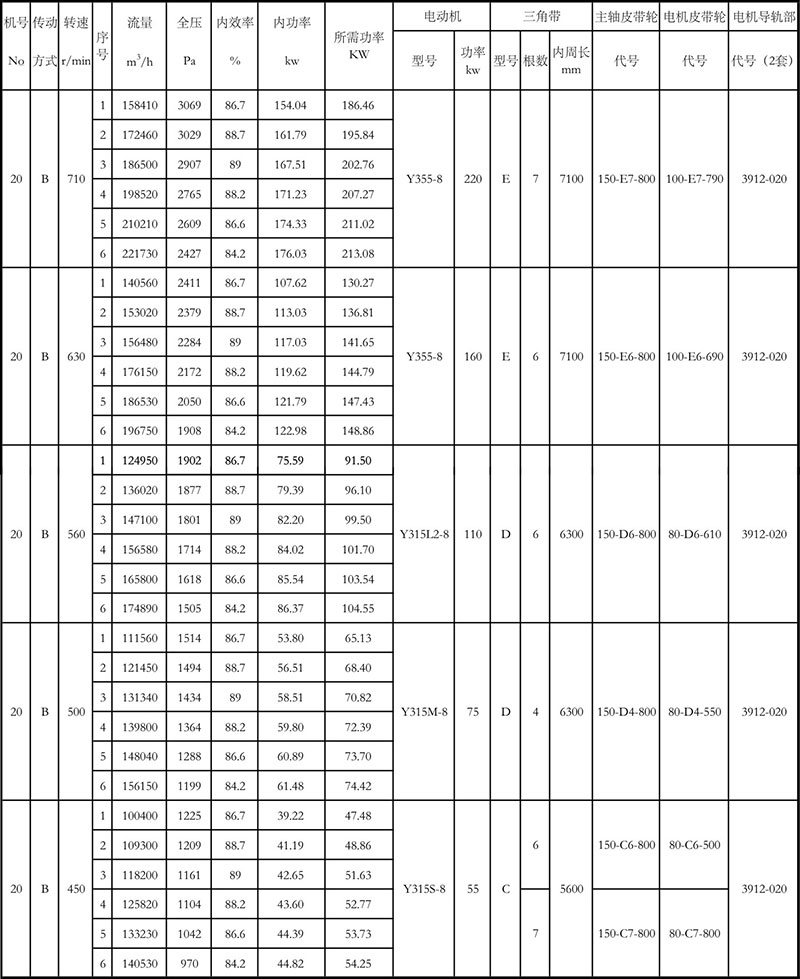 4-72離心風機參數(shù)表20B