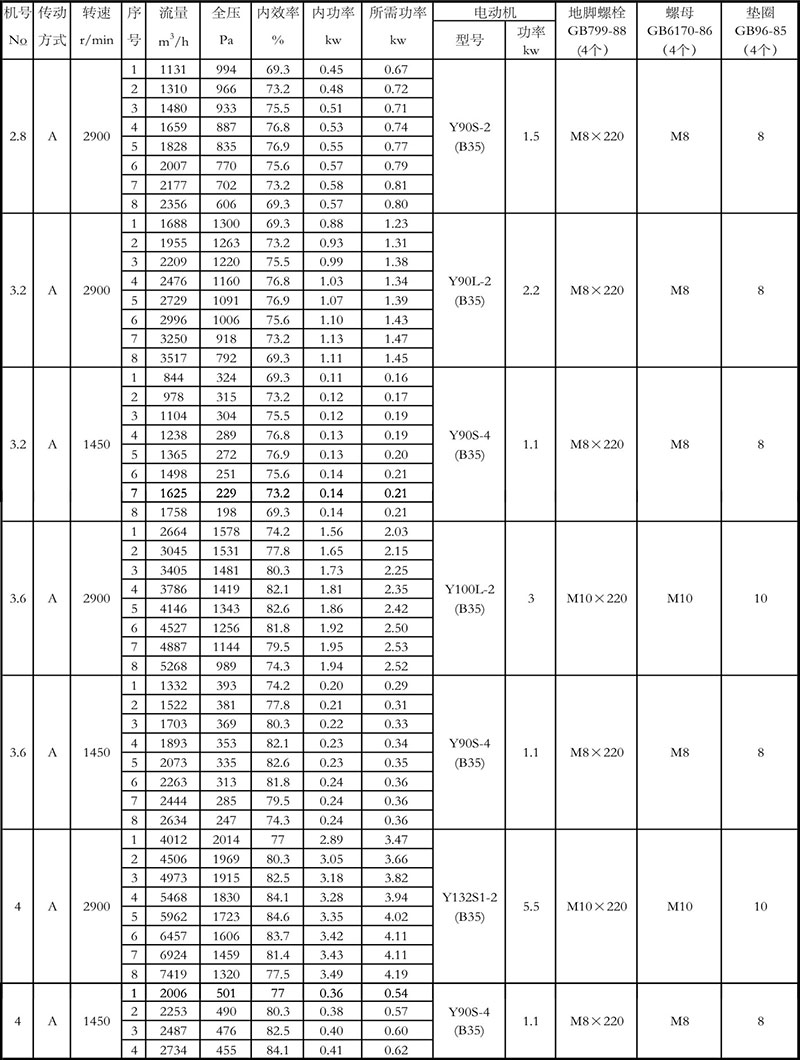 4-72離心風機參數(shù)表2.8-4A